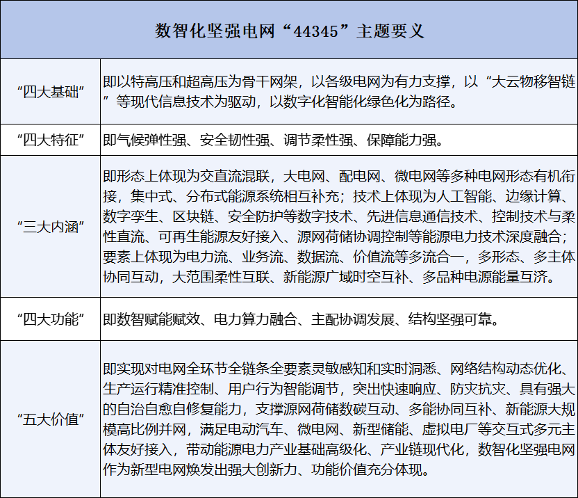 国网建设路线“44345”是什么？